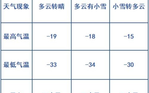 铁力天气预报（哈尔滨天气预报）