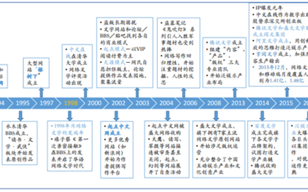 网络文学发展（网络文学发展史）