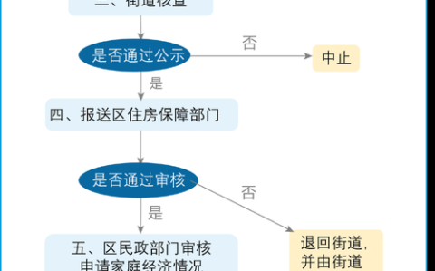 住房保障新尝试（住房保障办法）