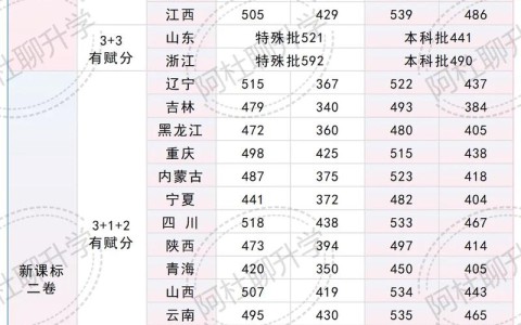 高考录取分数线一览表（高考录取分数线一览表2025）