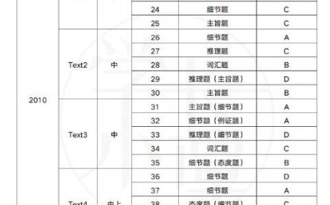 考研英语一（考研英语一和六级难度对比）