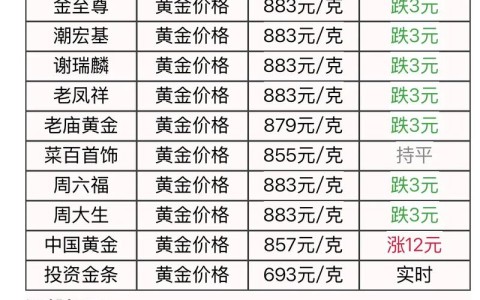 黄金今天多少钱一克（黄金今天多少钱一克最新价格）