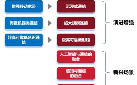 6G通信愿景（6g通信概念）