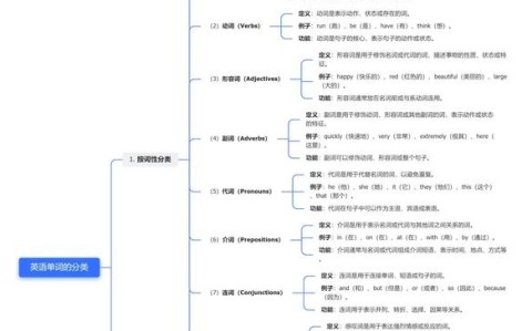 英语词性（英语词性思维导图）