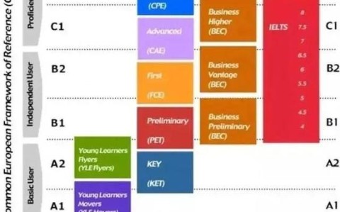 剑桥商务英语高级（剑桥商务英语高级相当于雅思几分）