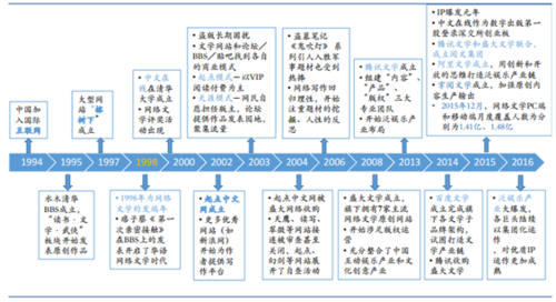 网络文学发展（网络文学发展史）