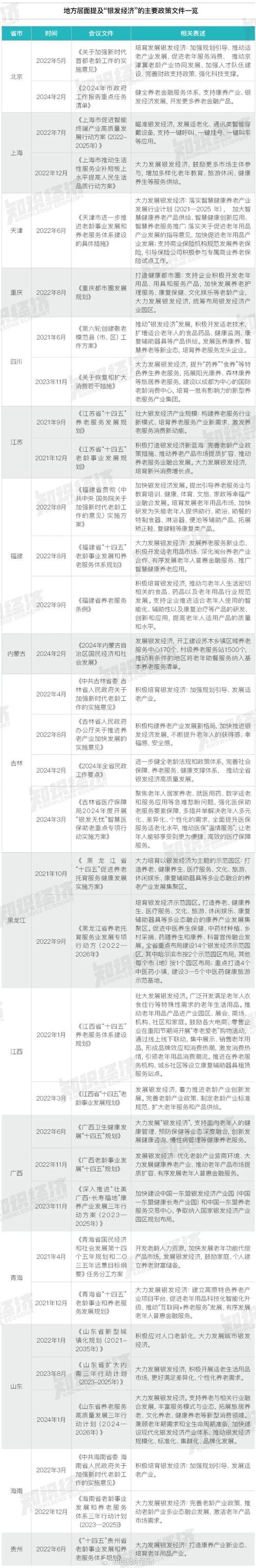 银发经济政策(银发经济政策支持的重点领域包括)