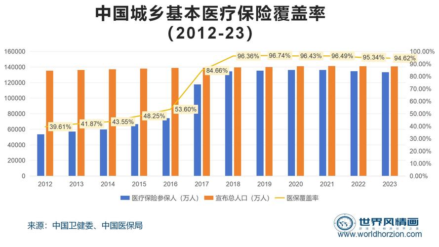 医保体系覆盖(医保体系覆盖率怎么算)