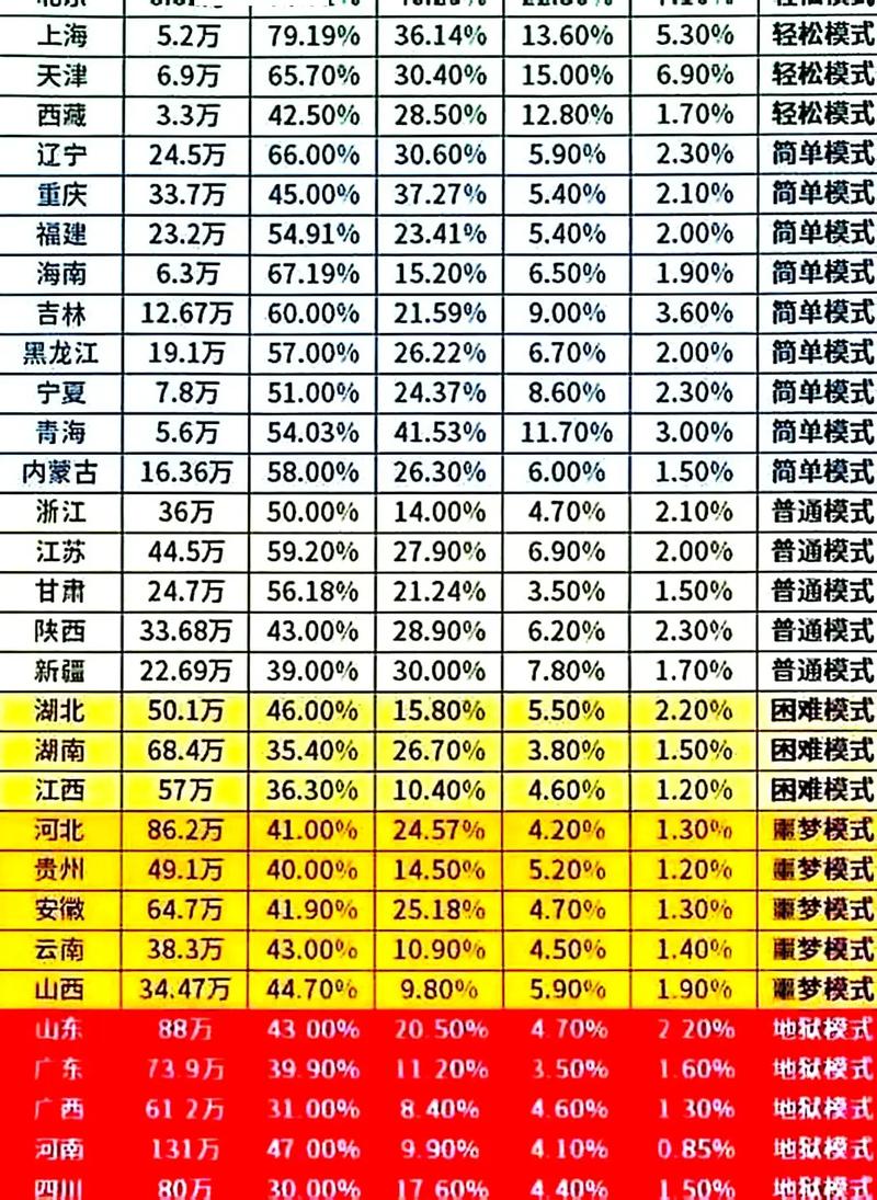 高考最吃亏的省份（三校生高考考哪几门）
