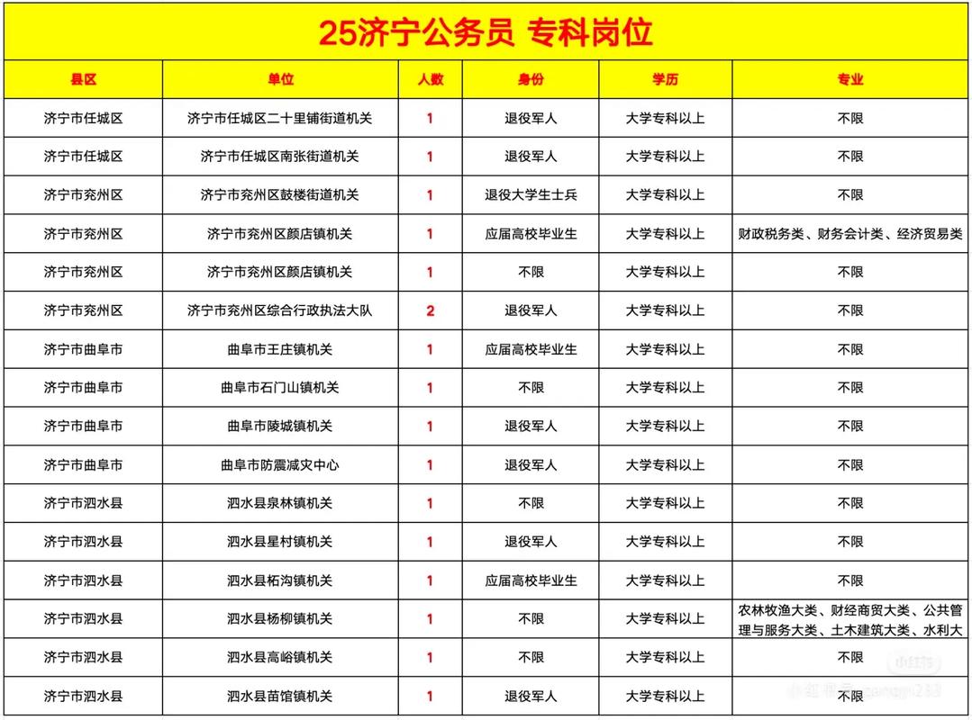 大专考公务员有哪些职位可以选（大专报考公务员有什么职位）