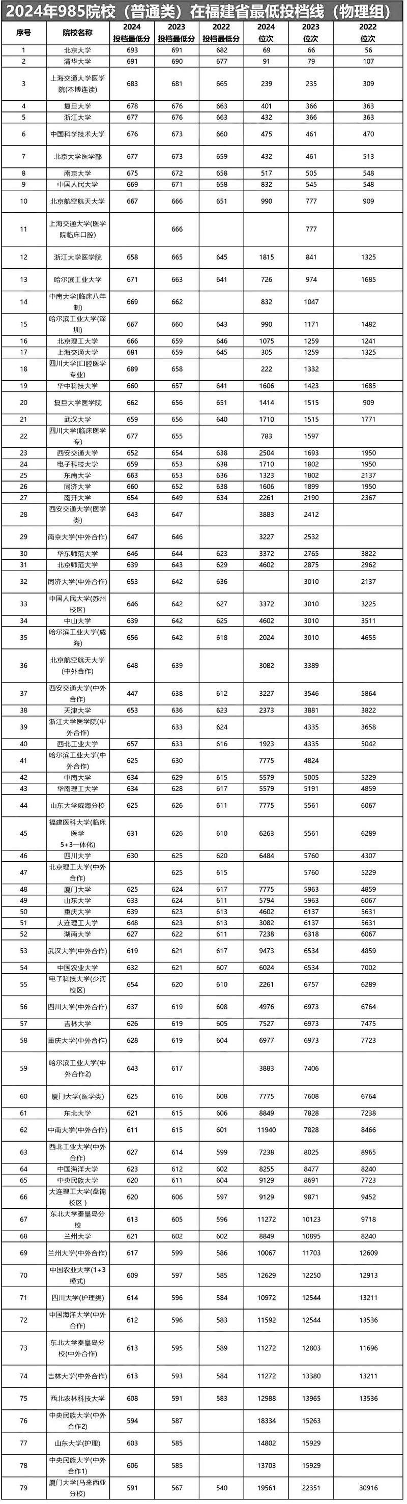 2021年高考分数线（福建2021年高考分数线）