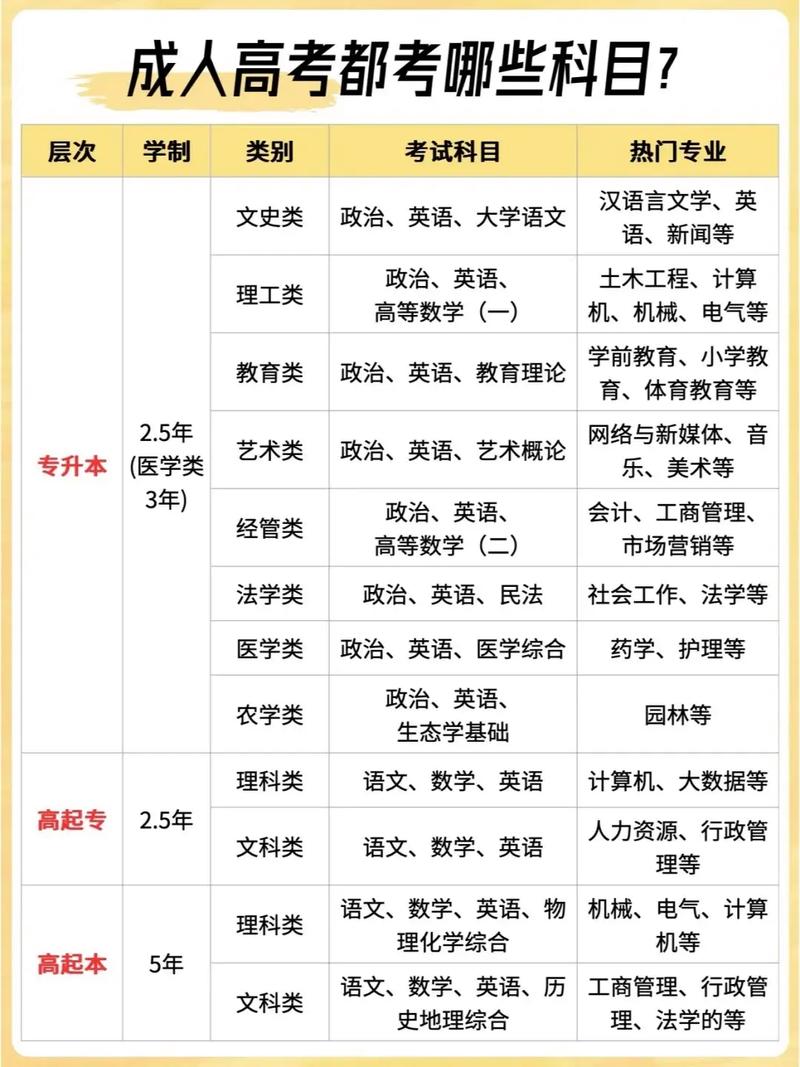 成人高考的条件与要求（成人高考的条件与要求考什么科目）