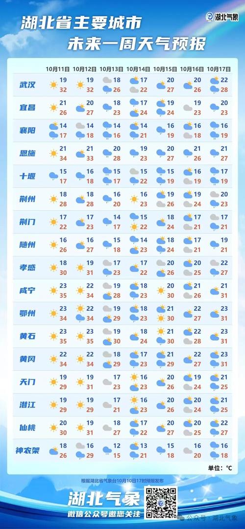 武汉市天气预报(武汉市天气预报7天准确一览表)