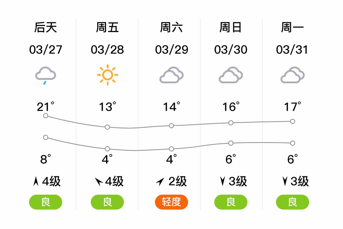 安徽宿州天气预报（安徽宿州天气预报一周7天）