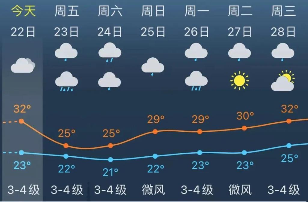 奉贤天气（上海天气）