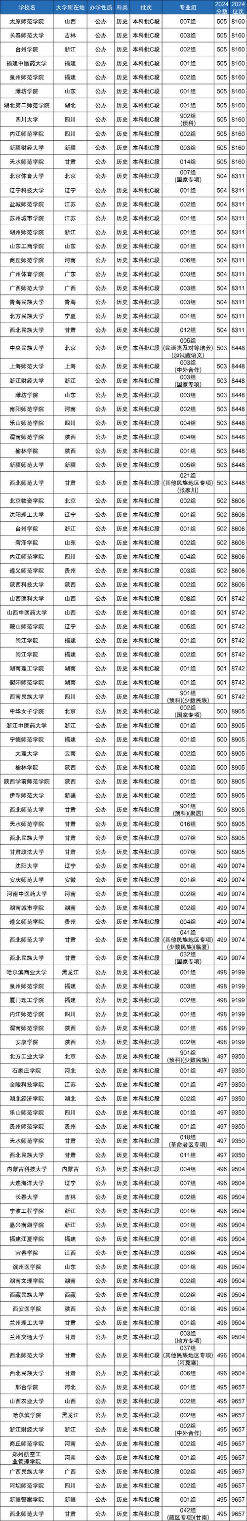 一般的普通本科大学（本科一般要多少分）