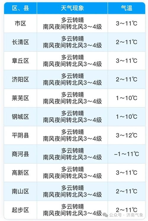 济南天气预报一周（济南天气预报一周7天明天什么时间下雨）