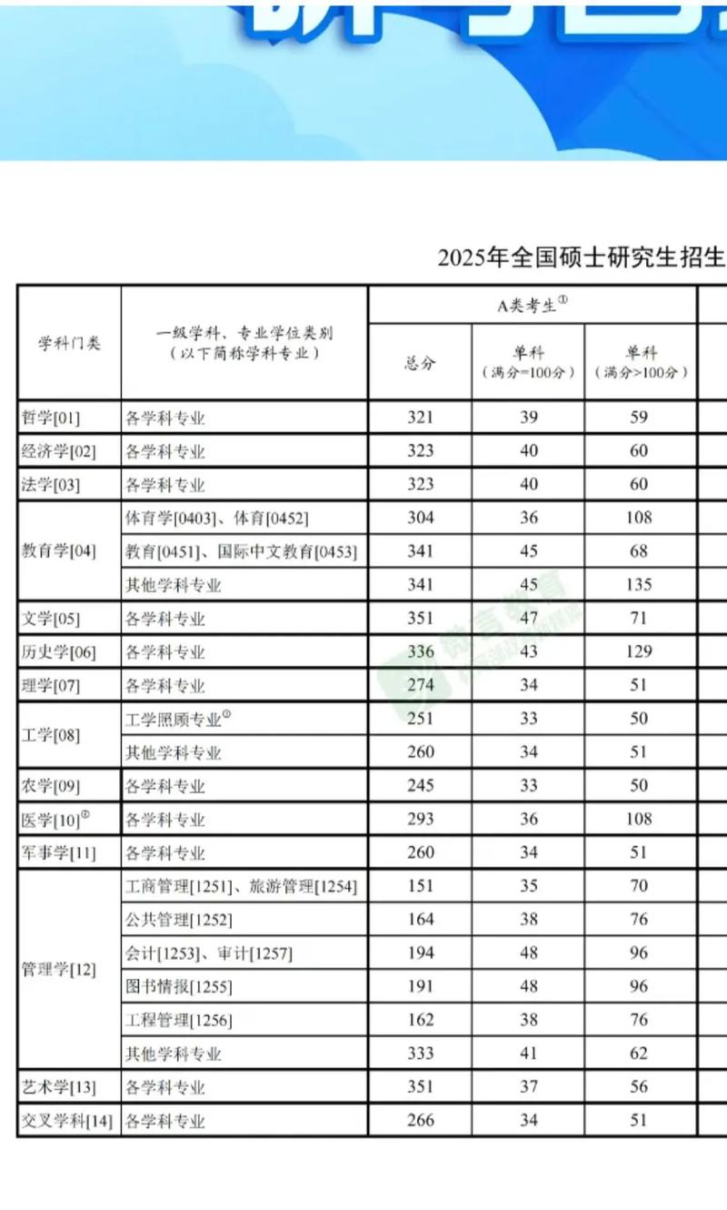 考研国家线(考研国家线通过率)