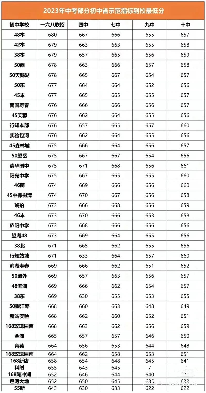 2023中考多少分能上高中(2023年新中考分数)