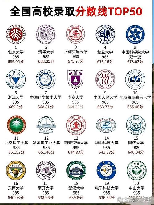 全国大学分数录取线排名(全国大学录取排名分数线表)