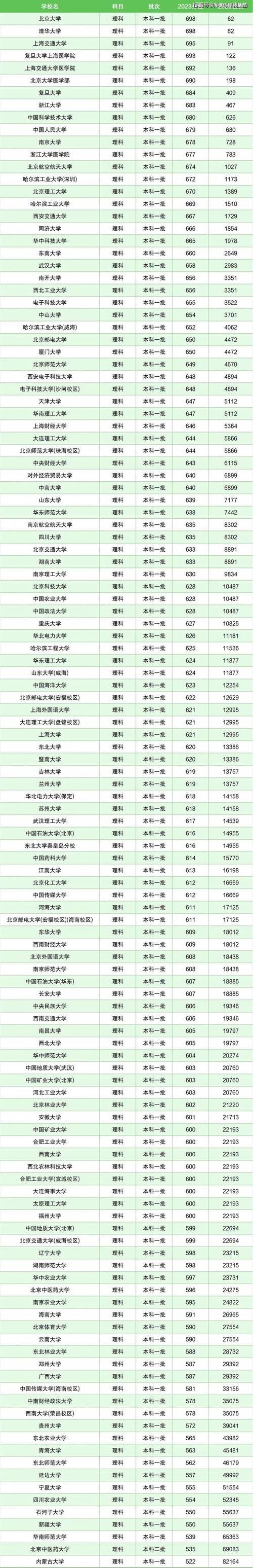 全国大学分数录取线排名(全国大学录取排名分数线表)