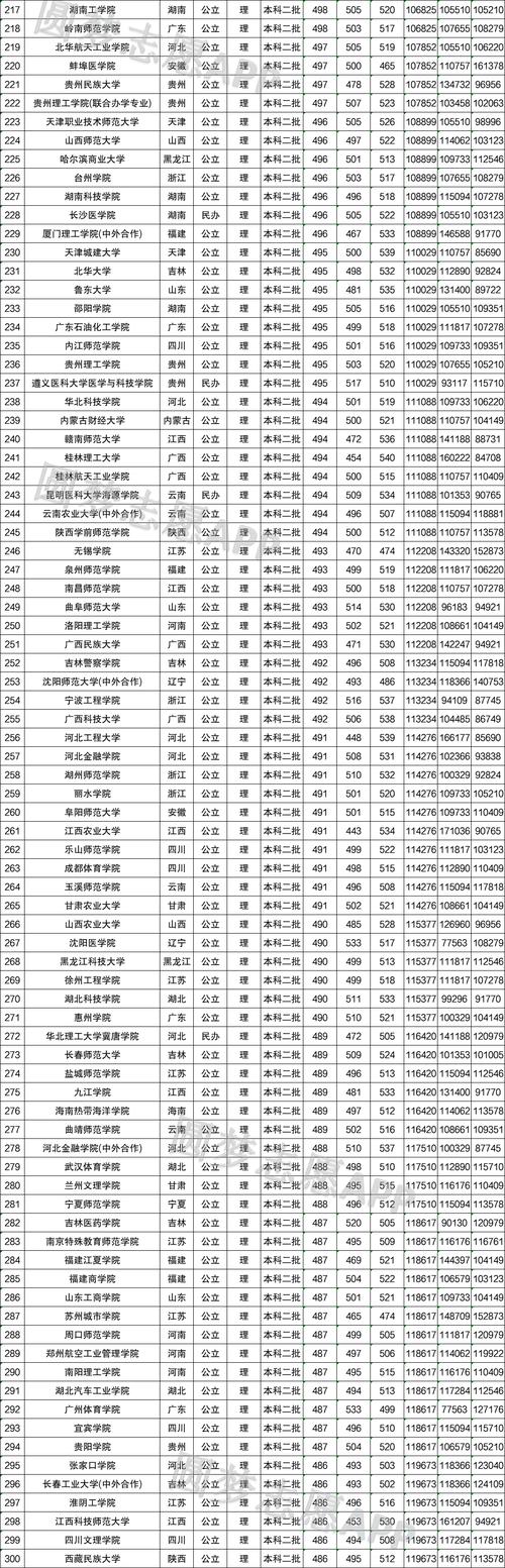 2022二本录取分数预测(21年二本录取)