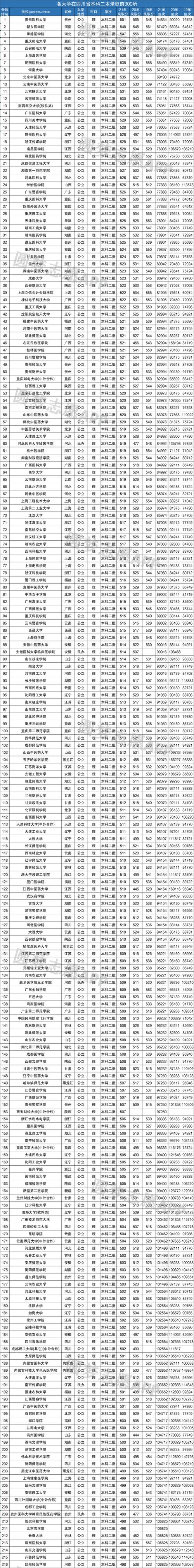 2022二本录取分数预测(21年二本录取)