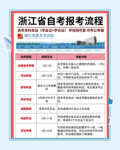 浙江省高等教育自学考试（浙江省高等教育自学考试专业考试计划）