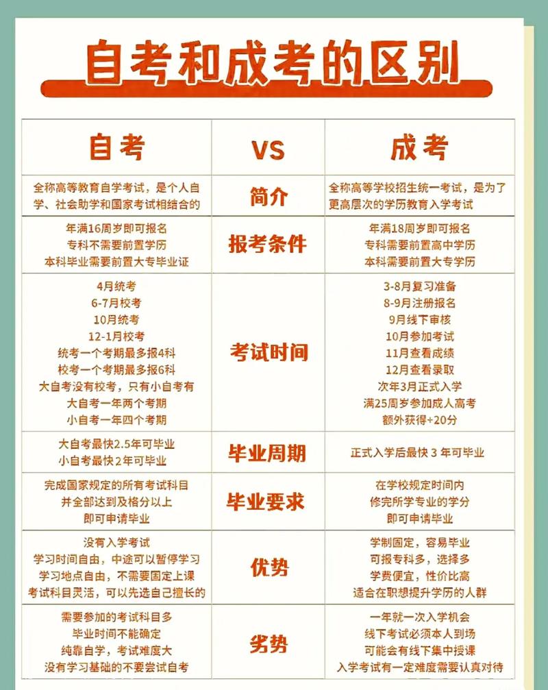 成考和自考的区别（专升本成考和自考的区别）