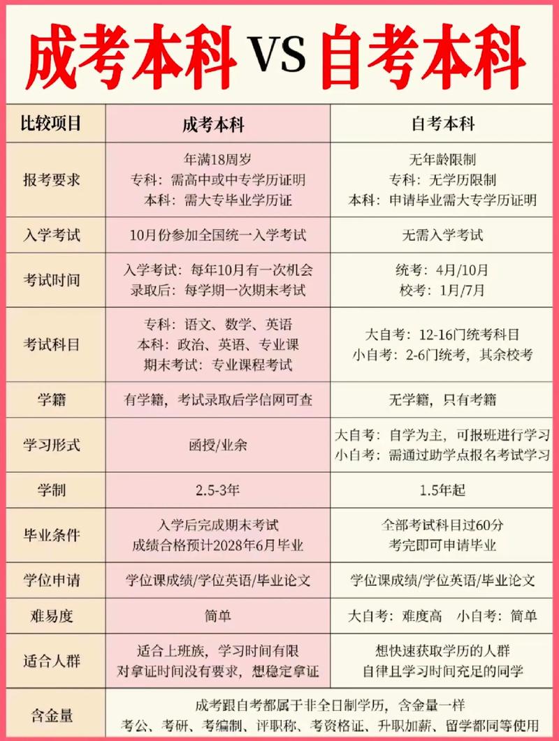 成考和自考的区别（专升本成考和自考的区别）