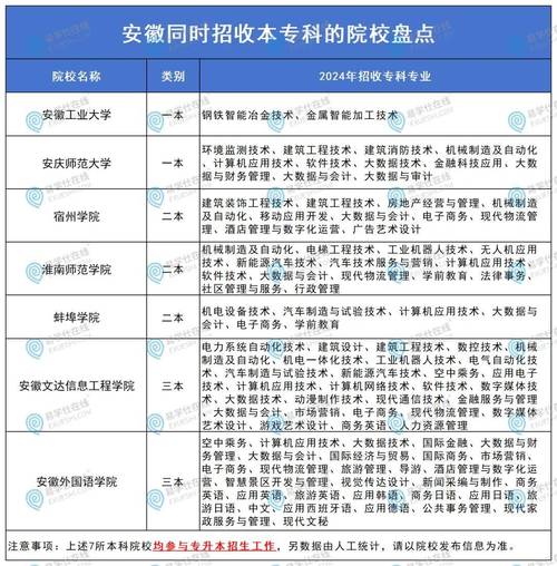 招专科的本科大学（招收专科的本科大学）