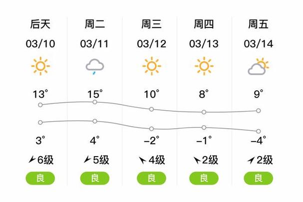 辽宁沈阳天气预报（辽宁沈阳天气预报一周 7天）
